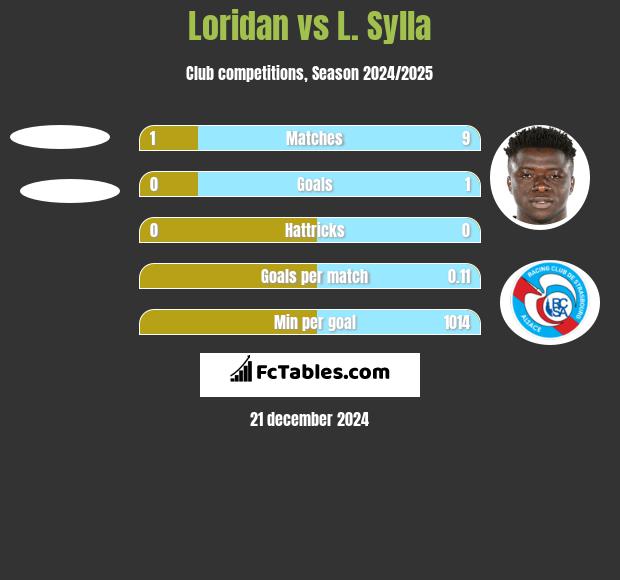 Loridan vs L. Sylla h2h player stats