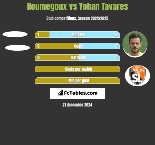 Roumegoux vs Yohan Tavares h2h player stats