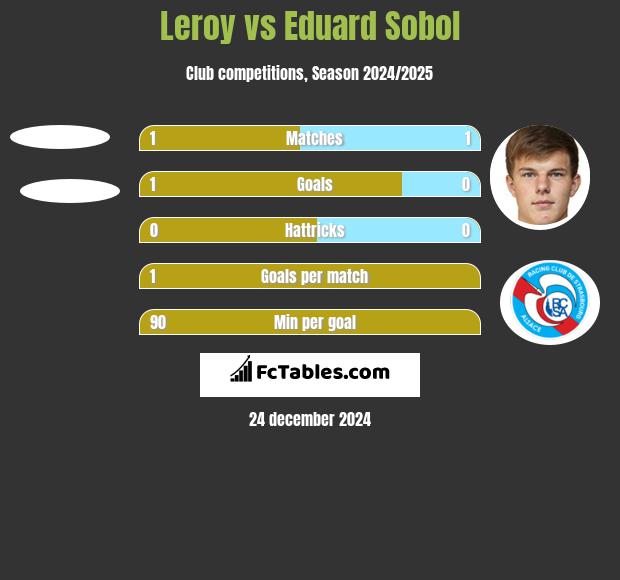 Leroy vs Eduard Sobol h2h player stats