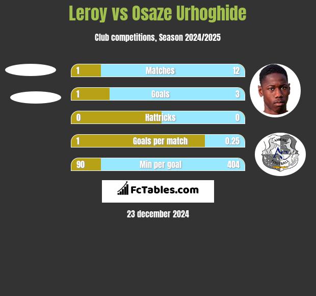 Leroy vs Osaze Urhoghide h2h player stats