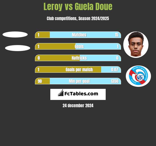 Leroy vs Guela Doue h2h player stats