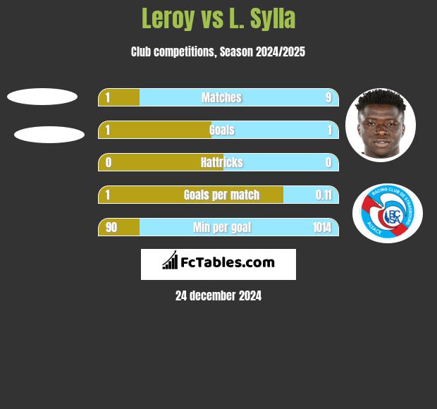 Leroy vs L. Sylla h2h player stats