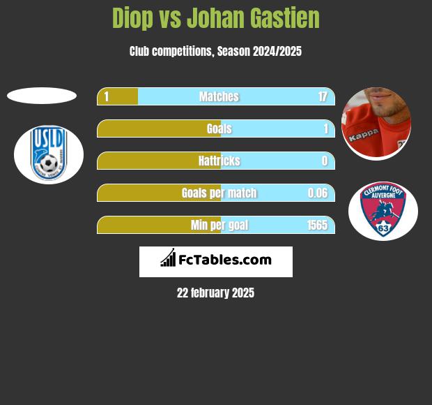 Diop vs Johan Gastien h2h player stats