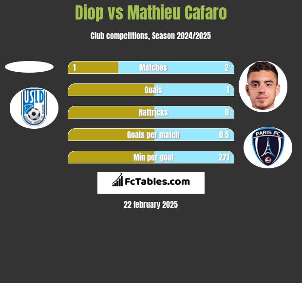 Diop vs Mathieu Cafaro h2h player stats