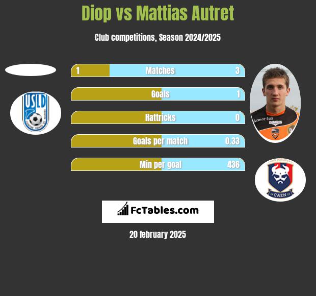 Diop vs Mattias Autret h2h player stats