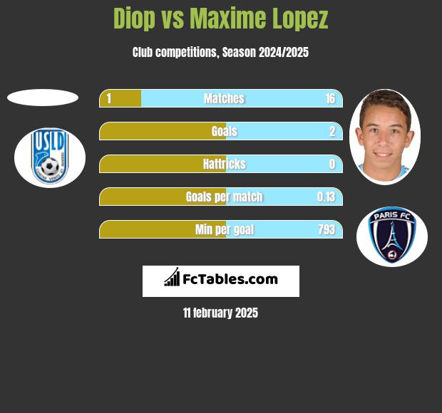 Diop vs Maxime Lopez h2h player stats