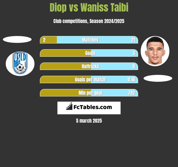 Diop vs Waniss Taibi h2h player stats