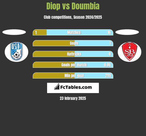 Diop vs Doumbia h2h player stats