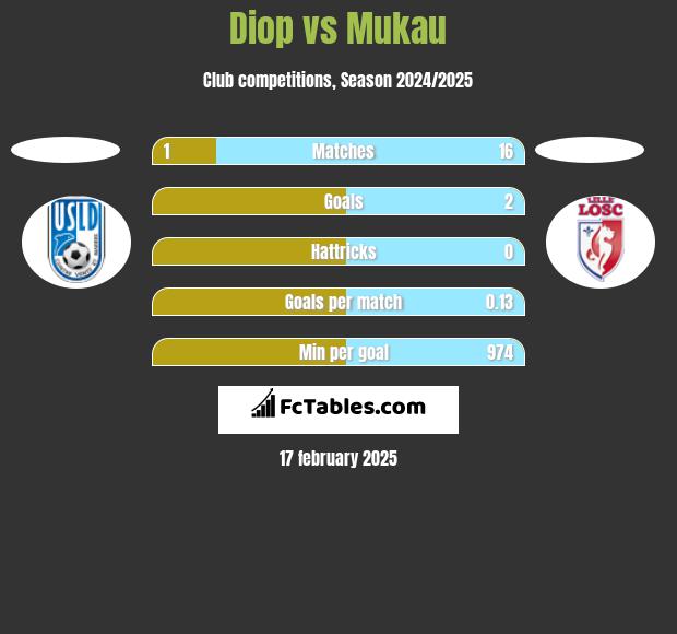 Diop vs Mukau h2h player stats