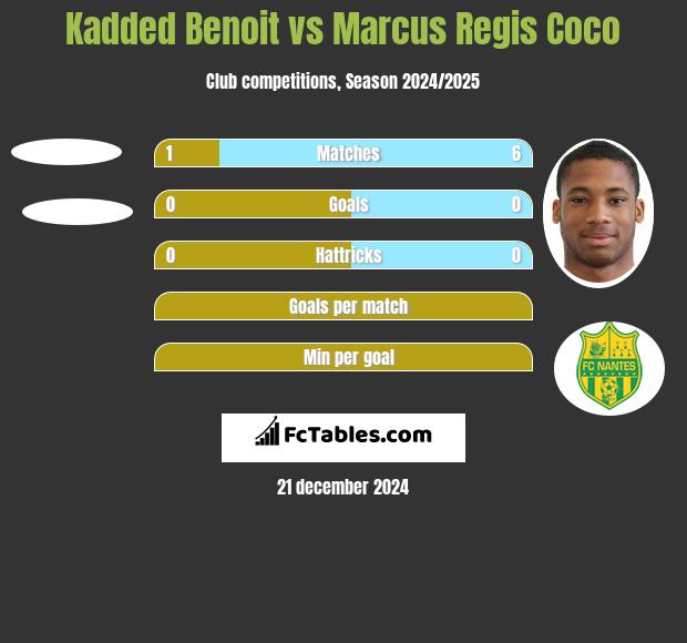 Kadded Benoit vs Marcus Regis Coco h2h player stats