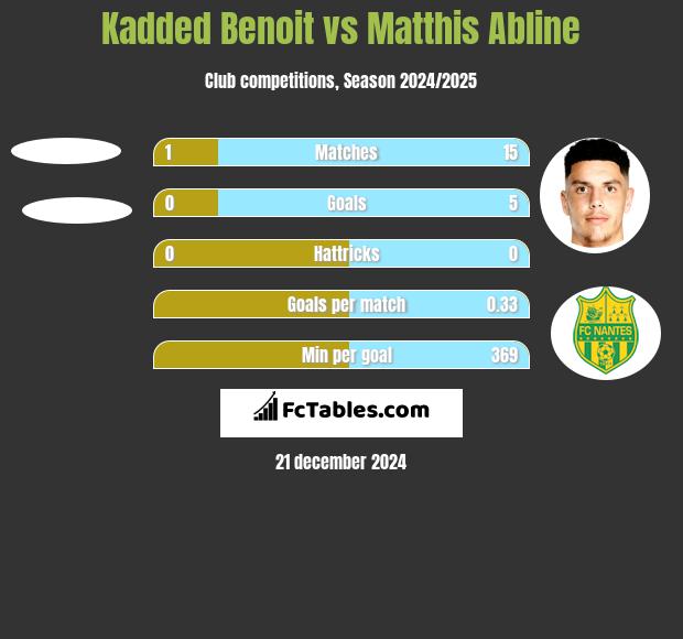 Kadded Benoit vs Matthis Abline h2h player stats