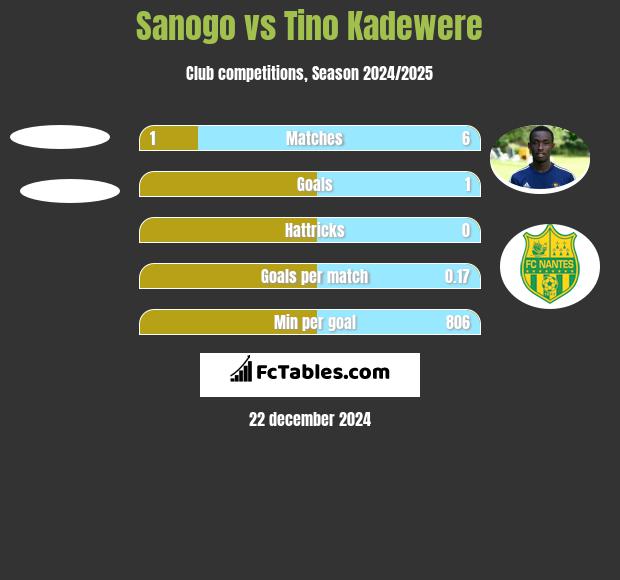 Sanogo vs Tino Kadewere h2h player stats