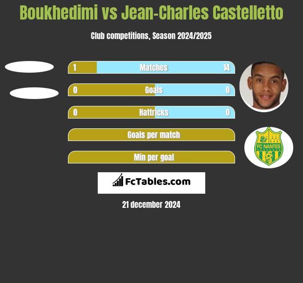 Boukhedimi vs Jean-Charles Castelletto h2h player stats