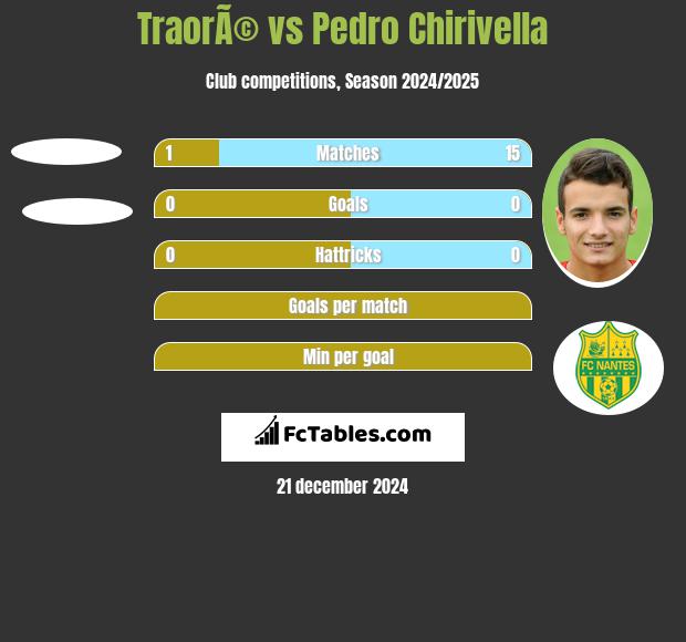 TraorÃ© vs Pedro Chirivella h2h player stats