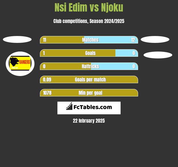 Nsi Edim vs Njoku h2h player stats