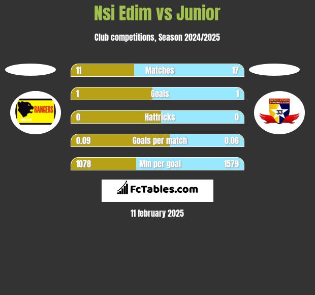 Nsi Edim vs Junior h2h player stats