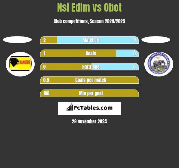 Nsi Edim vs Obot h2h player stats