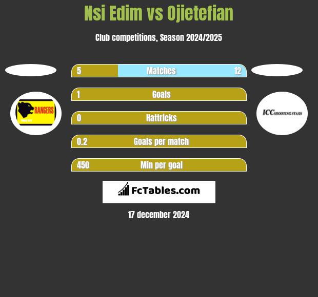 Nsi Edim vs Ojietefian h2h player stats