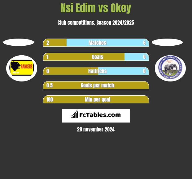 Nsi Edim vs Okey h2h player stats