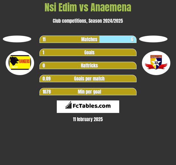 Nsi Edim vs Anaemena h2h player stats