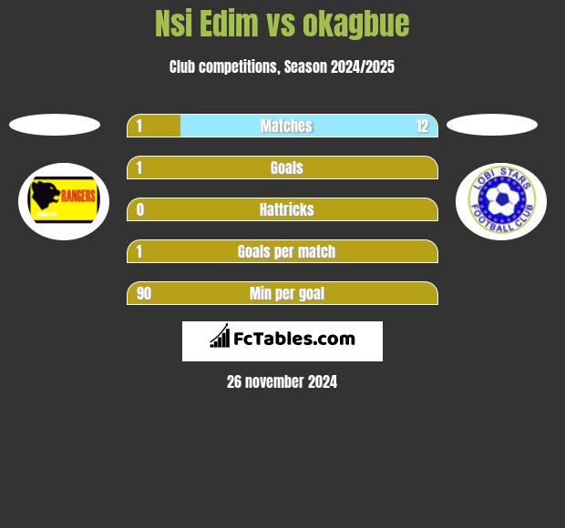 Nsi Edim vs okagbue h2h player stats