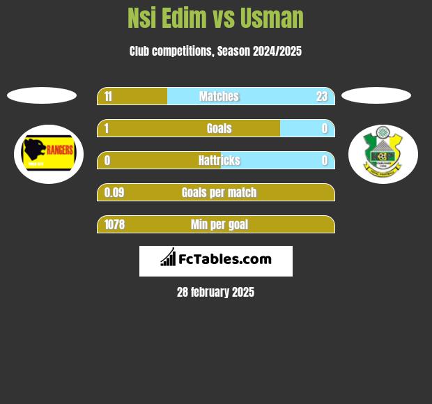 Nsi Edim vs Usman h2h player stats