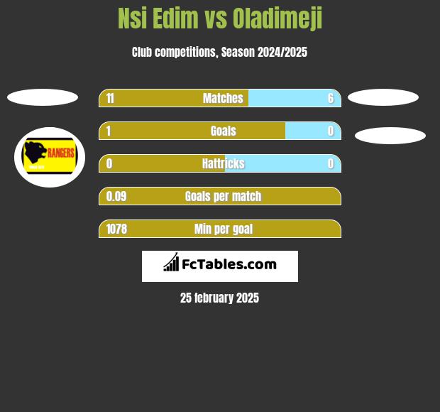 Nsi Edim vs Oladimeji h2h player stats