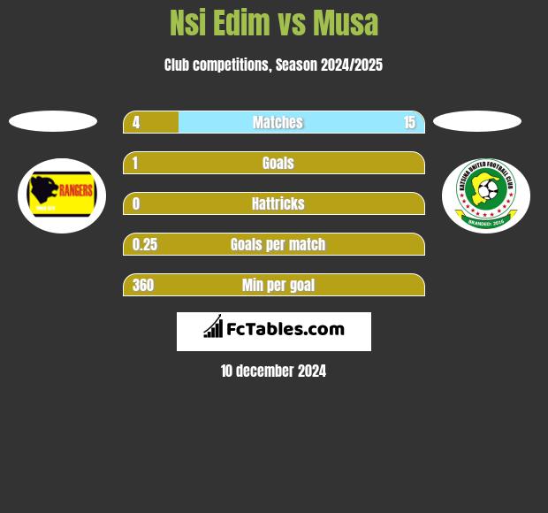 Nsi Edim vs Musa h2h player stats