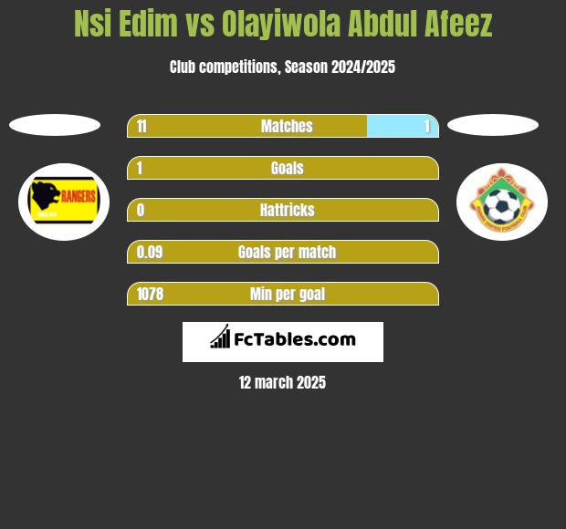 Nsi Edim vs Olayiwola Abdul Afeez h2h player stats