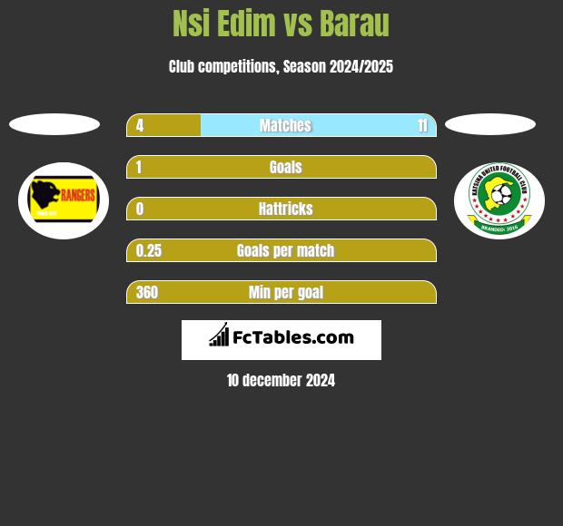 Nsi Edim vs Barau h2h player stats