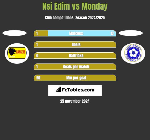 Nsi Edim vs Monday h2h player stats