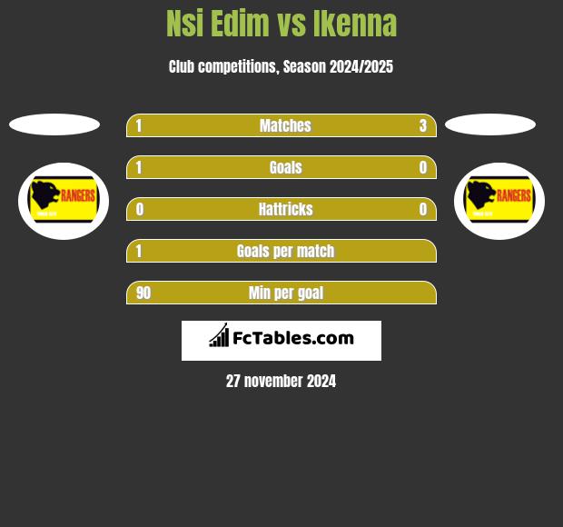 Nsi Edim vs Ikenna h2h player stats