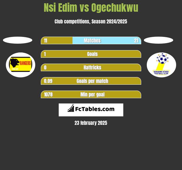 Nsi Edim vs Ogechukwu h2h player stats