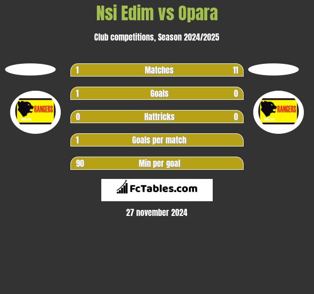 Nsi Edim vs Opara h2h player stats