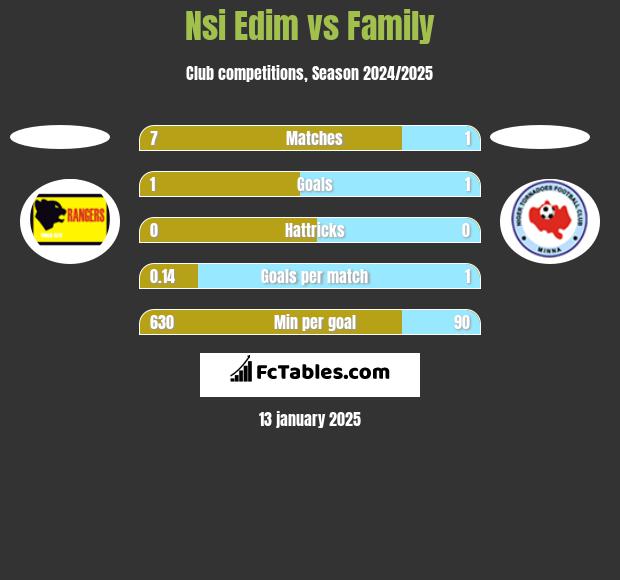 Nsi Edim vs Family h2h player stats