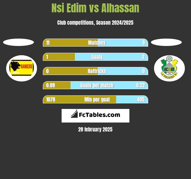 Nsi Edim vs Alhassan h2h player stats