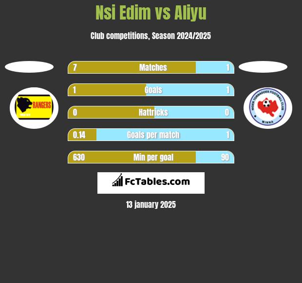 Nsi Edim vs Aliyu h2h player stats