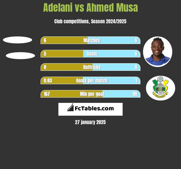 Adelani vs Ahmed Musa h2h player stats