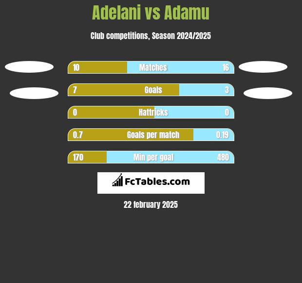 Adelani vs Adamu h2h player stats