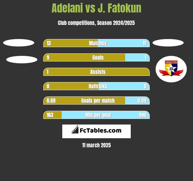 Adelani vs J. Fatokun h2h player stats