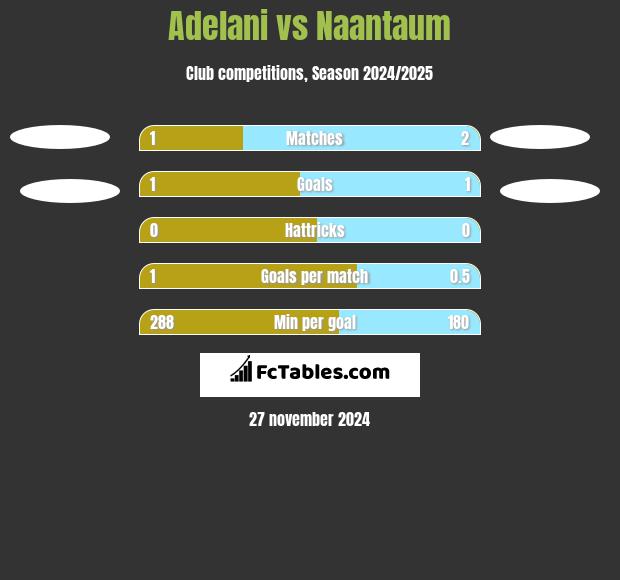 Adelani vs Naantaum h2h player stats