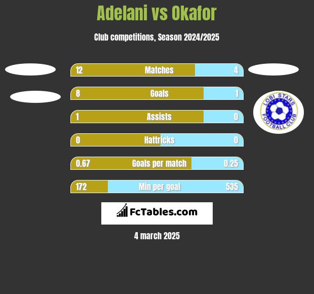 Adelani vs Okafor h2h player stats