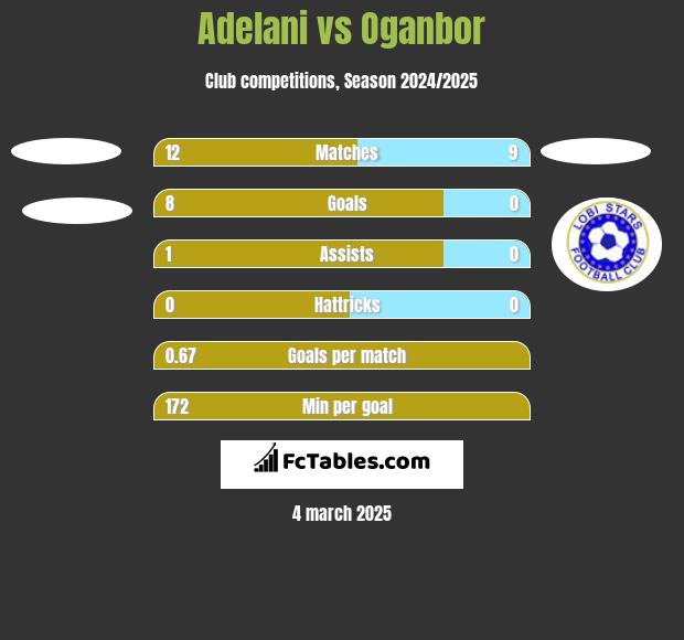 Adelani vs Oganbor h2h player stats