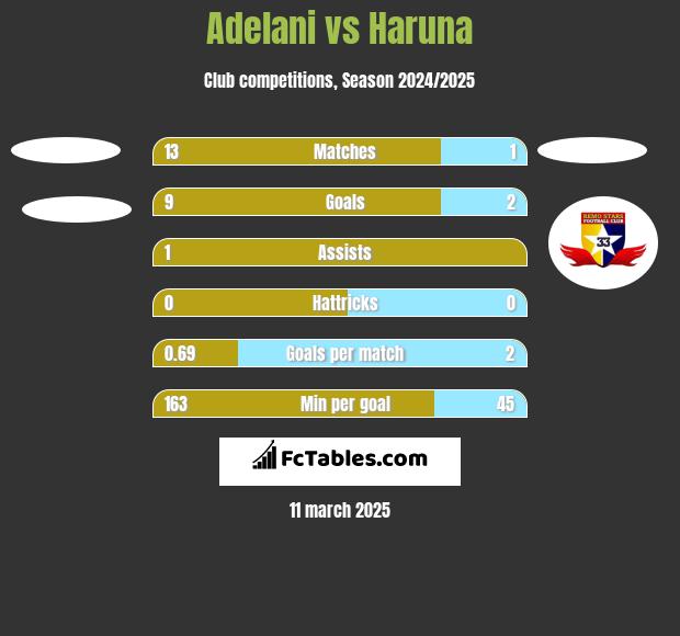 Adelani vs Haruna h2h player stats