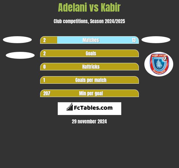 Adelani vs Kabir h2h player stats