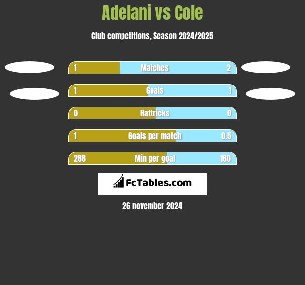 Adelani vs Cole h2h player stats