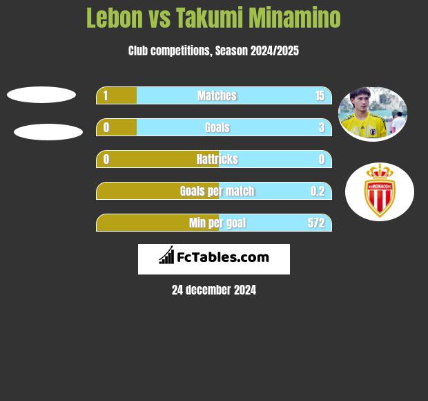 Lebon vs Takumi Minamino h2h player stats