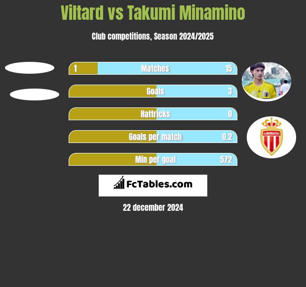 Viltard vs Takumi Minamino h2h player stats