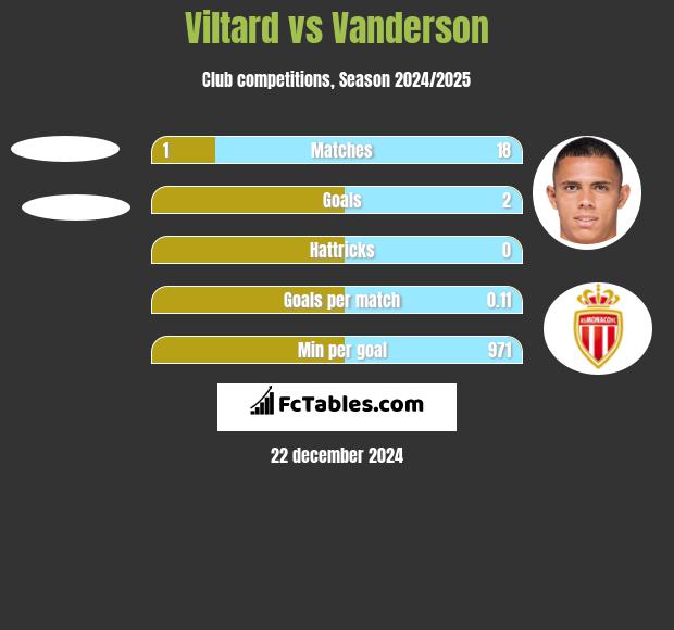 Viltard vs Vanderson h2h player stats