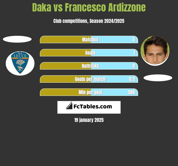 Daka vs Francesco Ardizzone h2h player stats